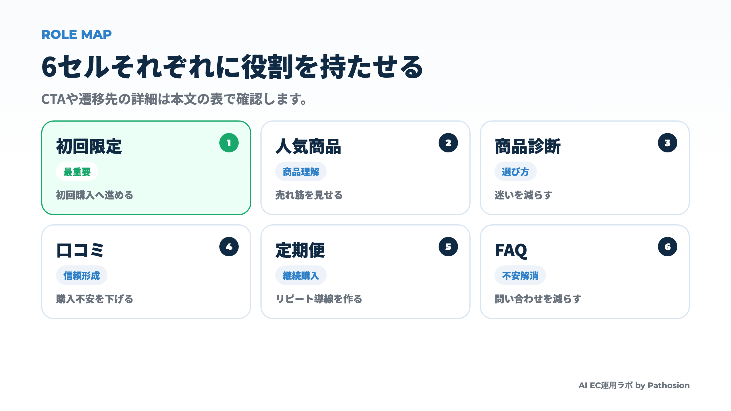6セルのLINEリッチメニューに、初回限定、人気商品、商品診断、口コミ、定期便、FAQの役割を割り当てたマップ