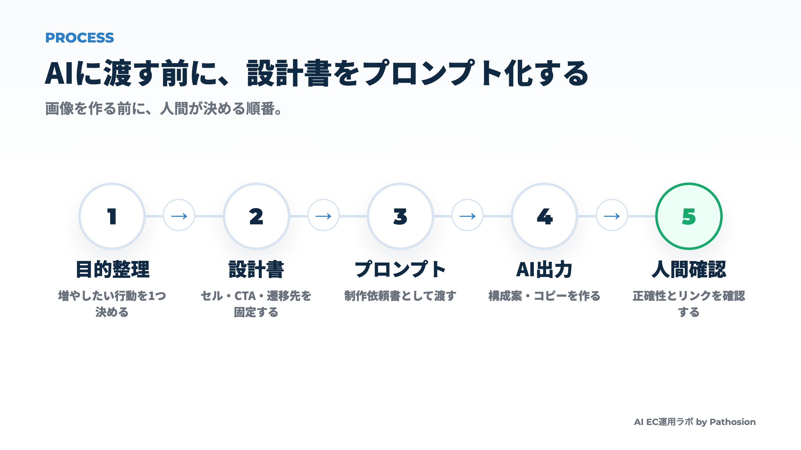 目的整理、設計書、プロンプト、AI出力、人間確認の5ステップで、AIに渡す前の流れを示した図解