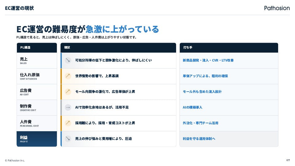 EC運用代行サービス資料 掲載スライド 7